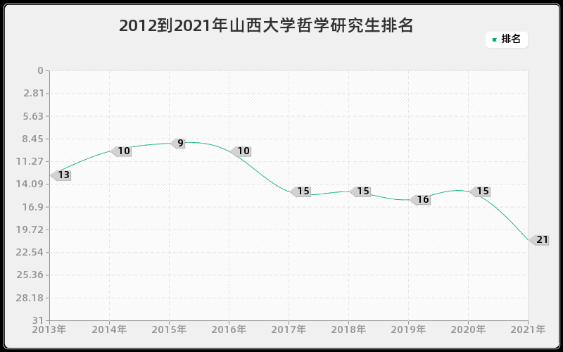 2012到2021年山西大学哲学研究生排名