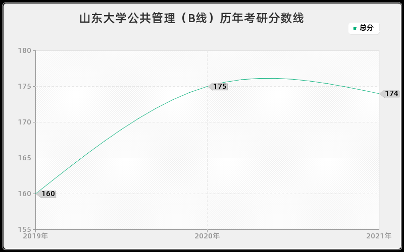 山东大学公共管理（B线）分数线