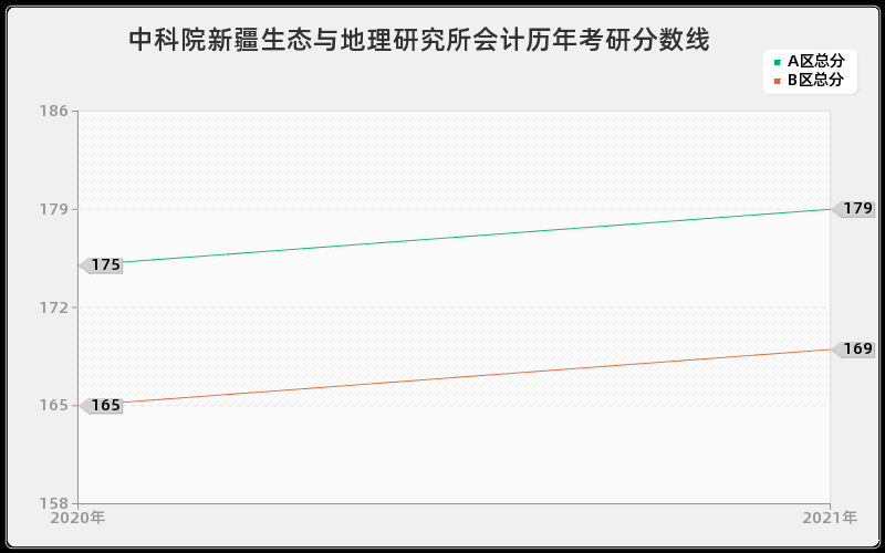 中科院新疆生态与地理研究所会计分数线