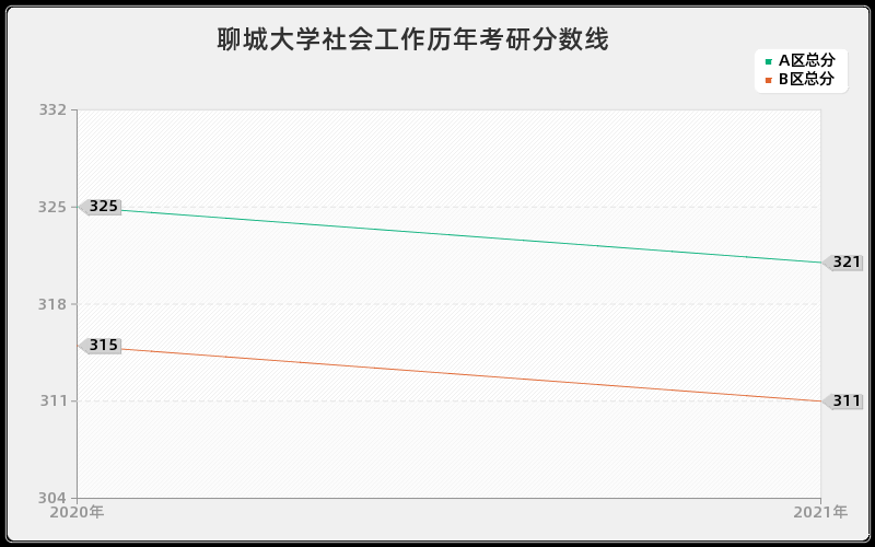 聊城大学社会工作分数线