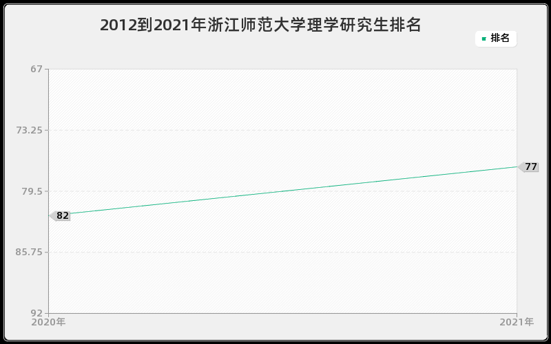 2012到2021年浙江师范大学理学研究生排名