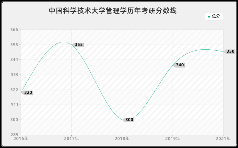 中国科学技术大学管理学分数线