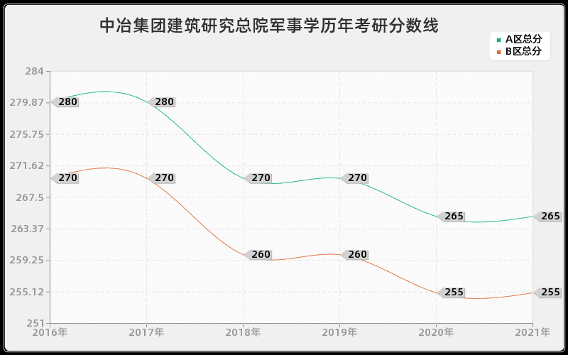 中冶集团建筑研究总院军事学分数线