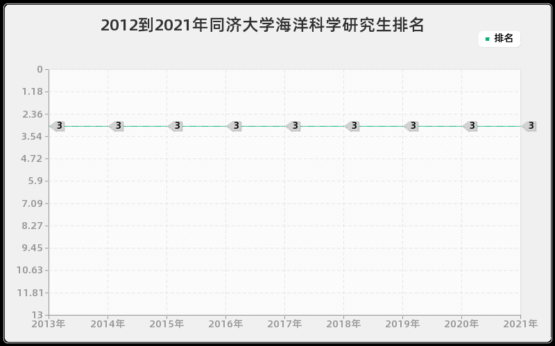 2012到2021年同济大学海洋科学研究生排名