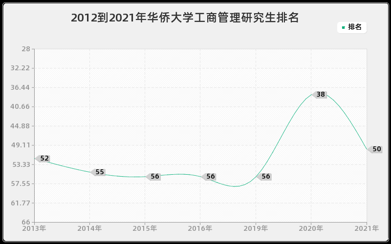 2012到2021年华侨大学工商管理研究生排名