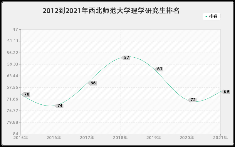 2012到2021年西北师范大学理学研究生排名