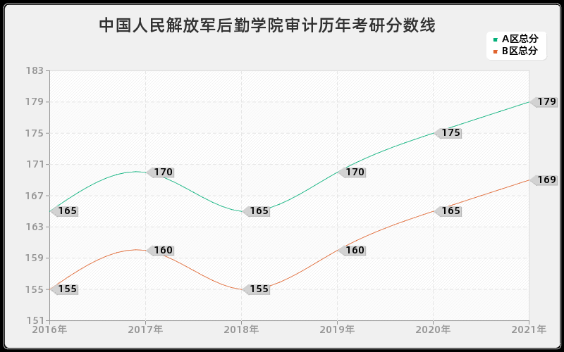 中国人民解放军后勤学院审计分数线