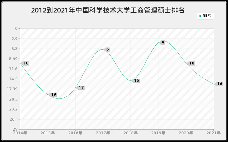 2012到2021年中国科学技术大学工商管理硕士排名