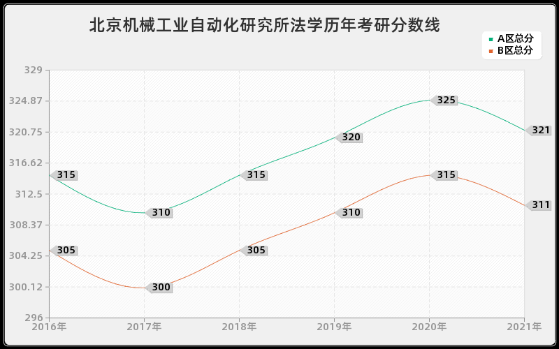 北京机械工业自动化研究所法学分数线