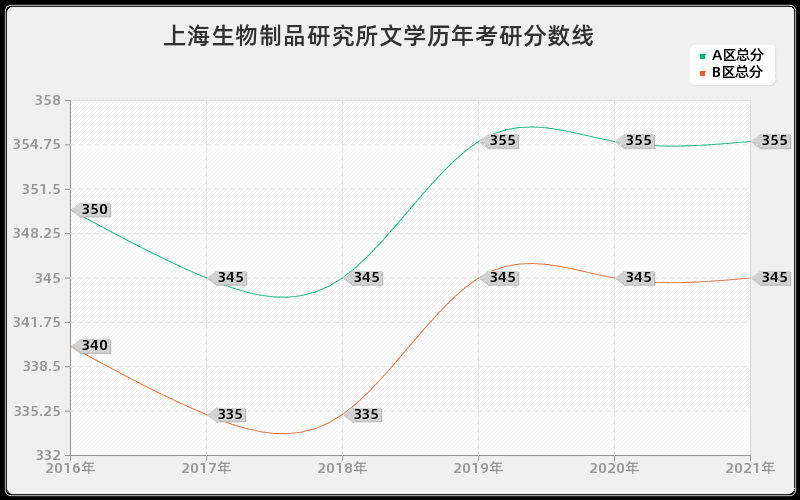 上海生物制品研究所文学分数线