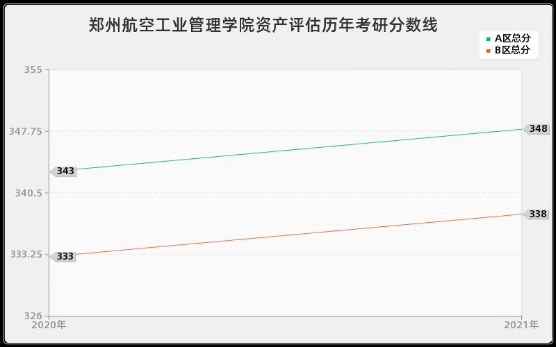 郑州航空工业管理学院资产评估分数线