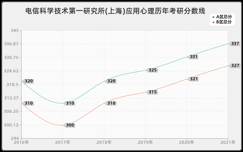 电信科学技术第一研究所(上海)应用心理分数线