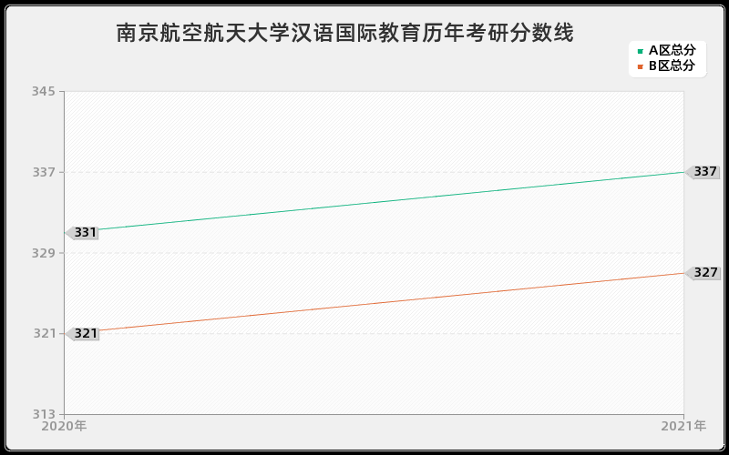 南京航空航天大学汉语国际教育分数线