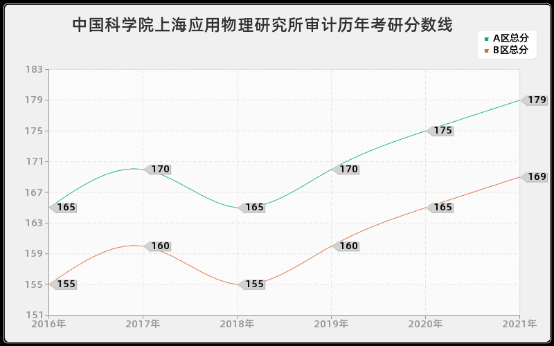 中国科学院上海应用物理研究所审计分数线