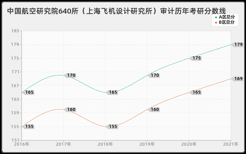 中国航空研究院640所（上海飞机设计研究所）审计分数线