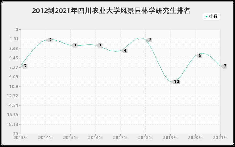 2012到2021年四川农业大学风景园林学研究生排名