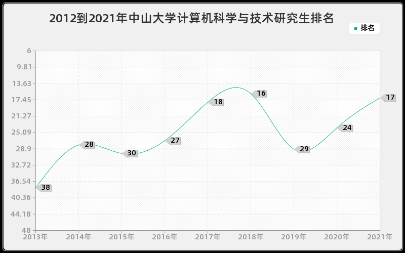 2012到2021年中山大学计算机科学与技术研究生排名