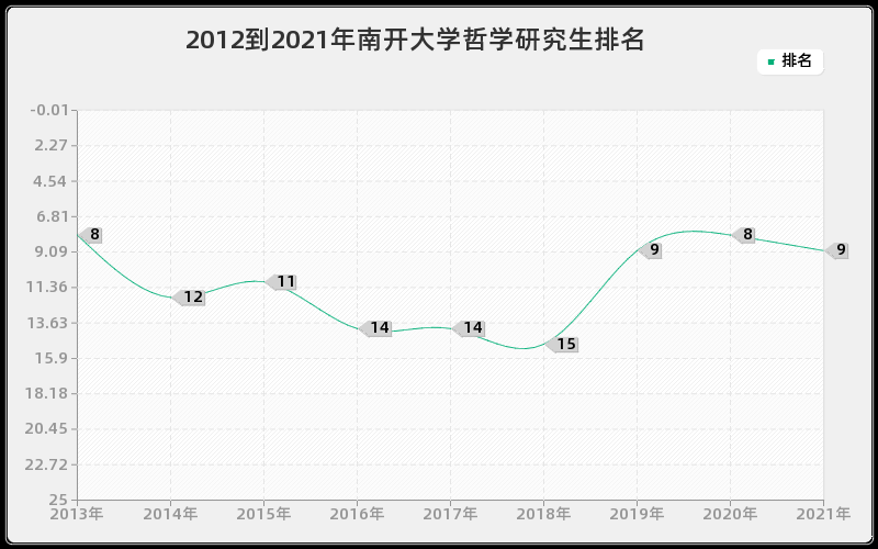 2012到2021年南开大学哲学研究生排名