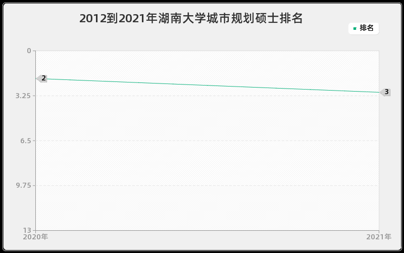 2012到2021年湖南大学城市规划硕士排名