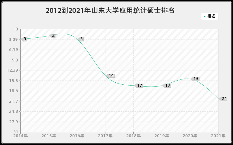 2012到2021年山东大学应用统计硕士排名