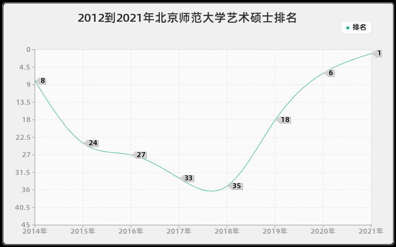 2012到2021年北京师范大学艺术硕士排名