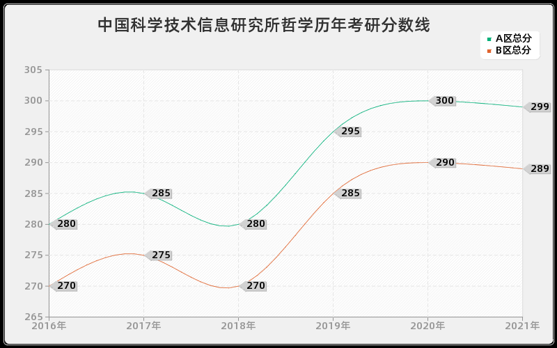 中国科学技术信息研究所哲学分数线