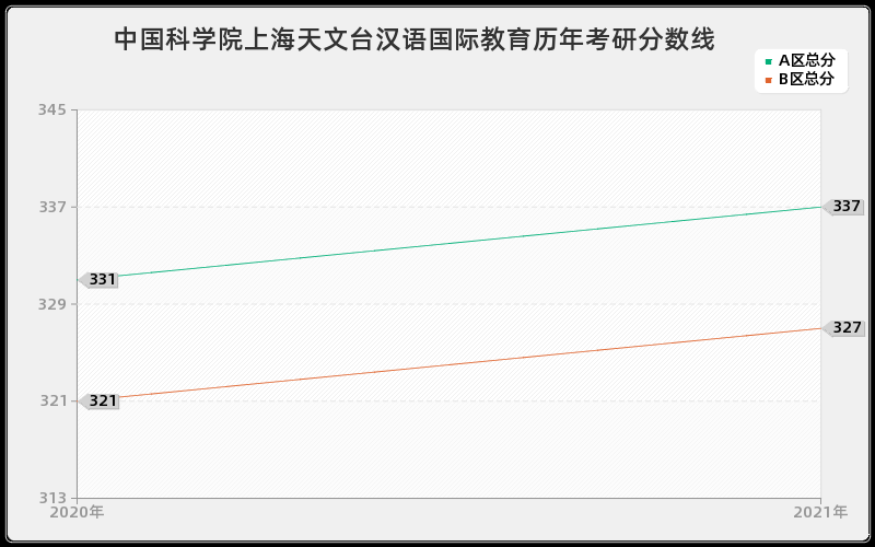 中国科学院上海天文台汉语国际教育分数线