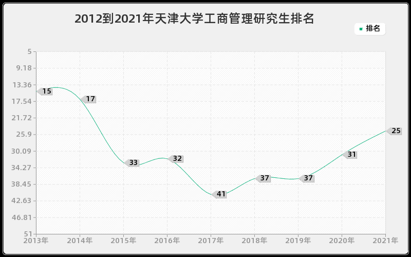 2012到2021年天津大学工商管理研究生排名