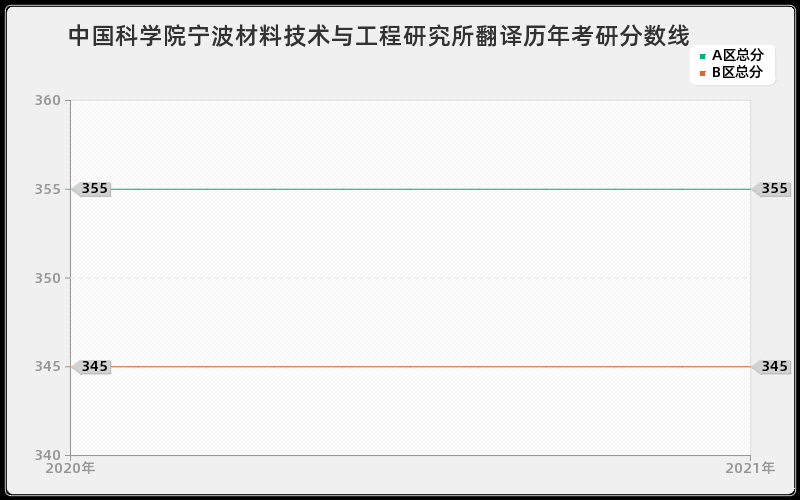 中国科学院宁波材料技术与工程研究所翻译分数线