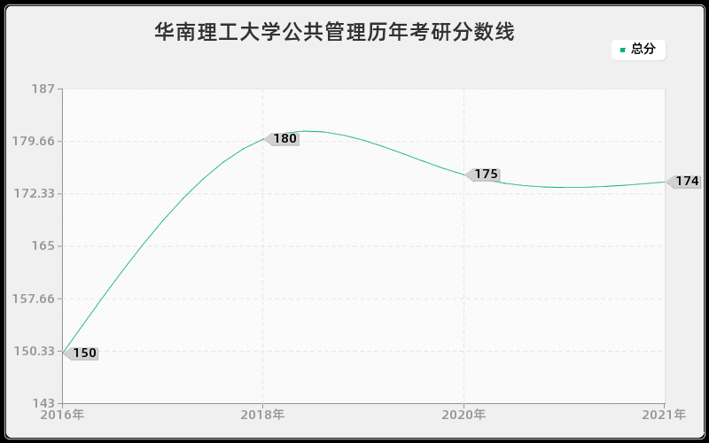 华南理工大学公共管理分数线