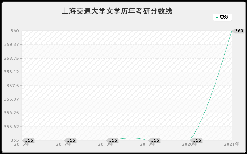 上海交通大学文学分数线