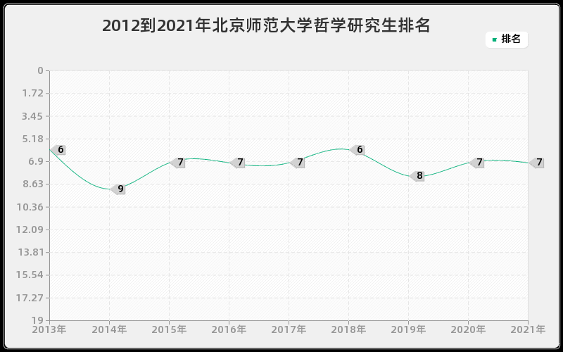 2012到2021年北京师范大学哲学研究生排名