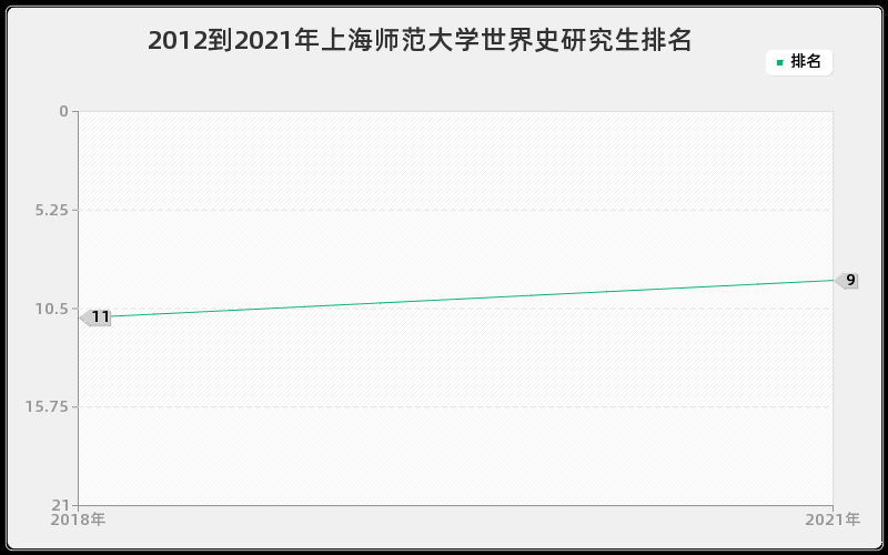 2012到2021年上海师范大学世界史研究生排名