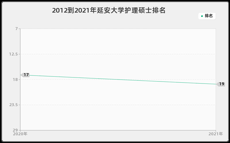 2012到2021年延安大学护理硕士排名