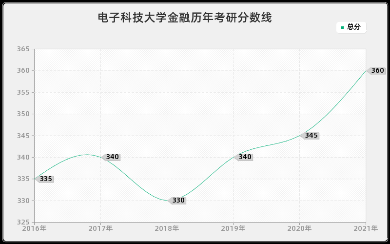 电子科技大学金融分数线