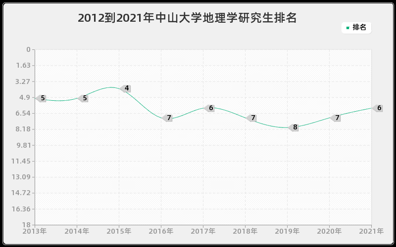 2012到2021年中山大学地理学研究生排名