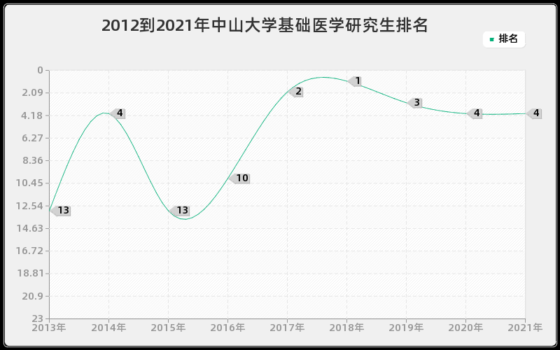 2012到2021年中山大学基础医学研究生排名