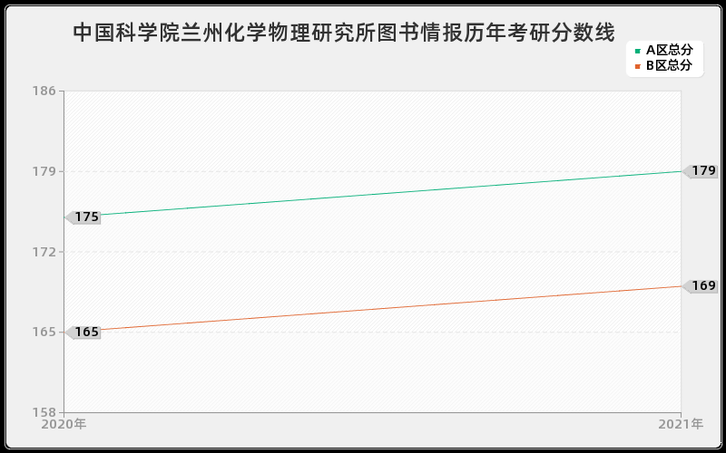 中国科学院兰州化学物理研究所图书情报分数线