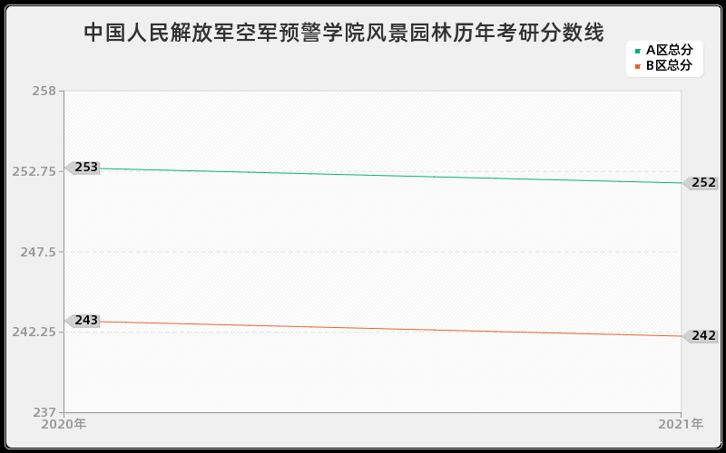 中国人民解放军空军预警学院风景园林分数线