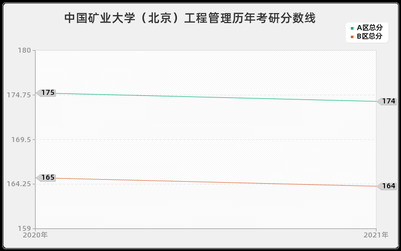 中国矿业大学（北京）工程管理分数线