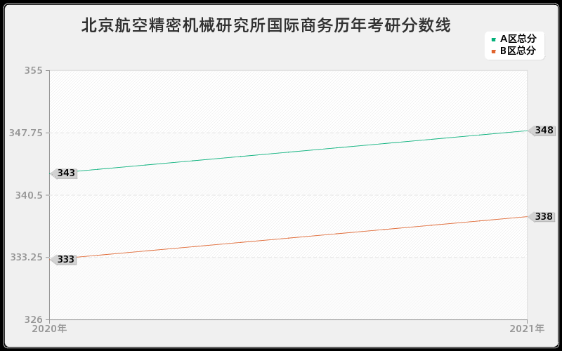 北京航空精密机械研究所国际商务分数线