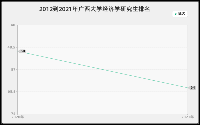 2012到2021年广西大学经济学研究生排名