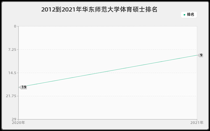 2012到2021年华东师范大学体育硕士排名