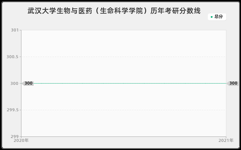 武汉大学生物与医药（生命科学学院）分数线