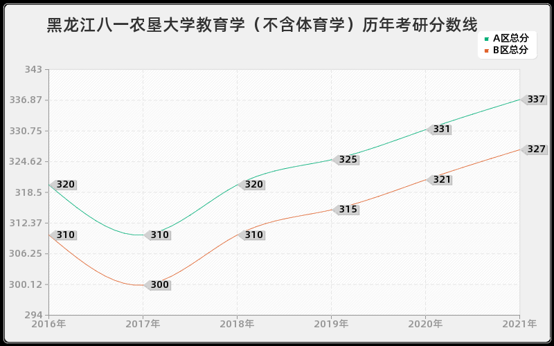 黑龙江八一农垦大学教育学（不含体育学）分数线