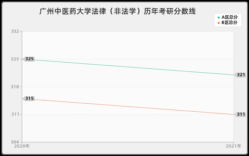 广州中医药大学法律（非法学）分数线