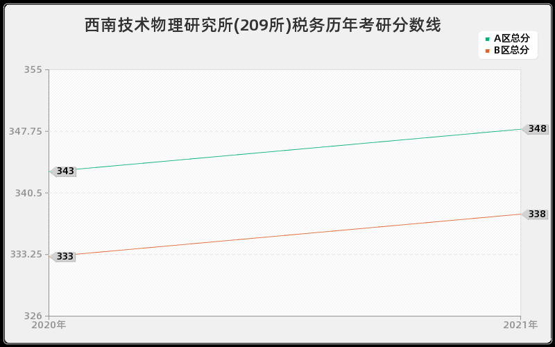 西南技术物理研究所(209所)税务分数线