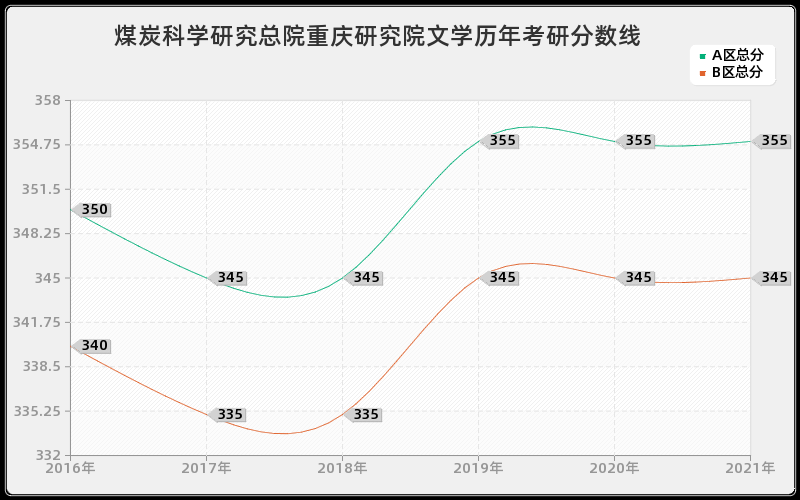 煤炭科学研究总院重庆研究院文学分数线