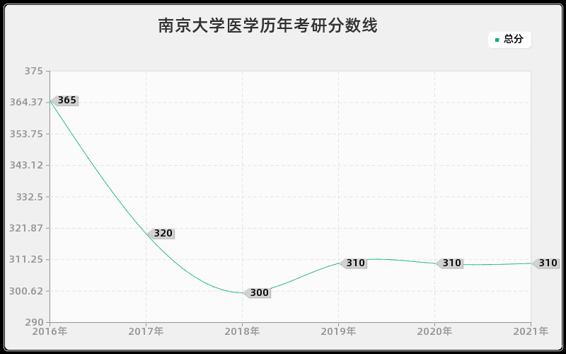 南京大学医学分数线