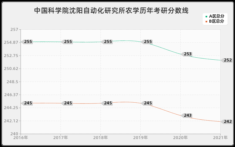 中国科学院沈阳自动化研究所农学分数线